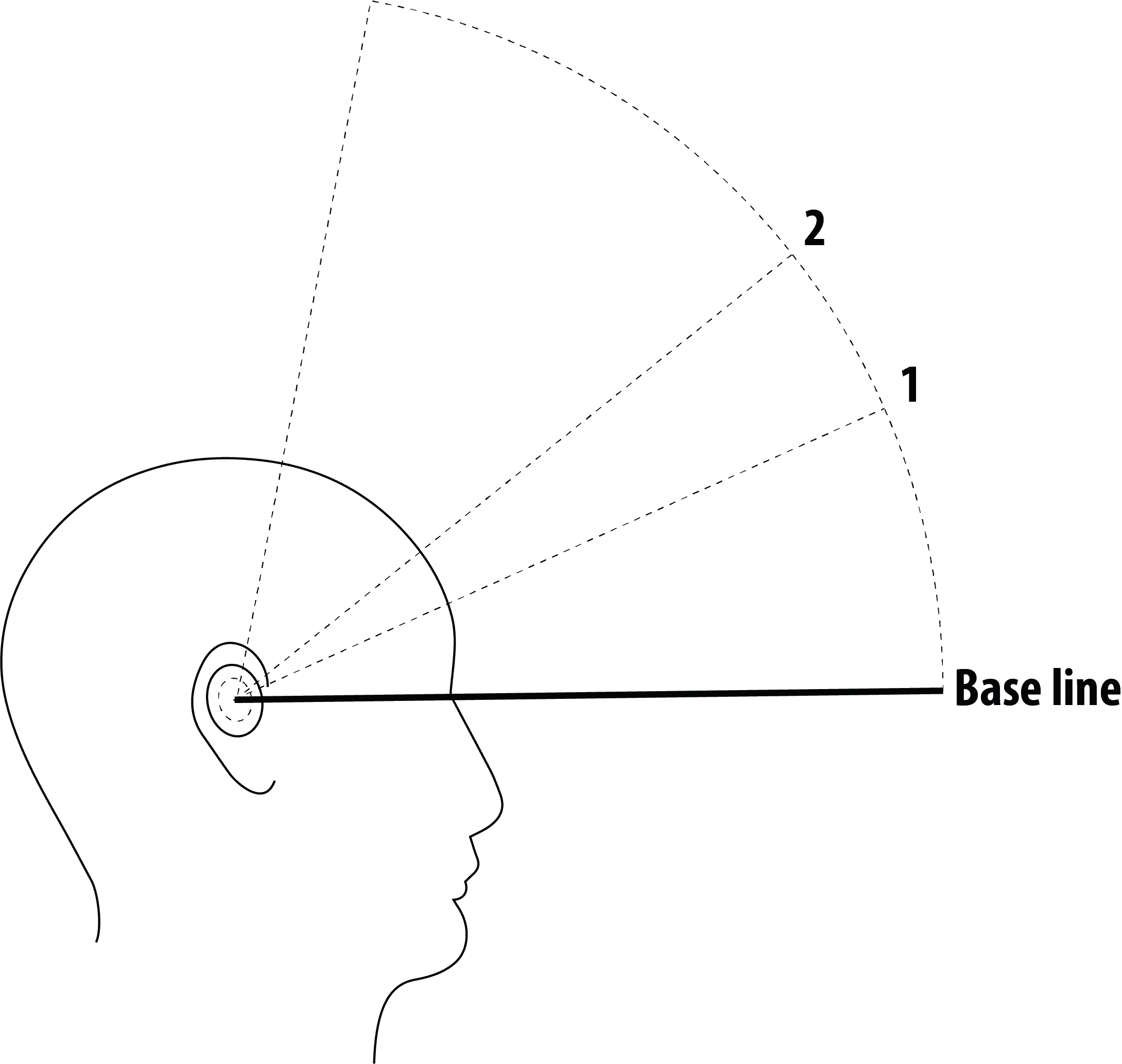 Bragi 4D trigger diagram
