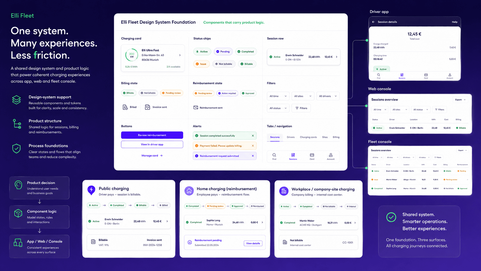 Elli Fleet design system foundation visualization with charging components, status logic, driver app, web console, fleet console, and public, home, and workplace charging contexts