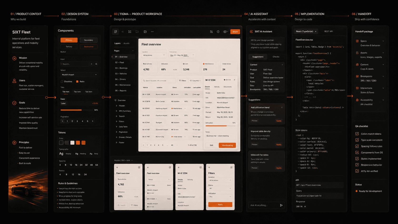 SIXT AI-supported delivery workflow connecting product context, design system, Figma workspace, AI assistant, implementation, and handoff